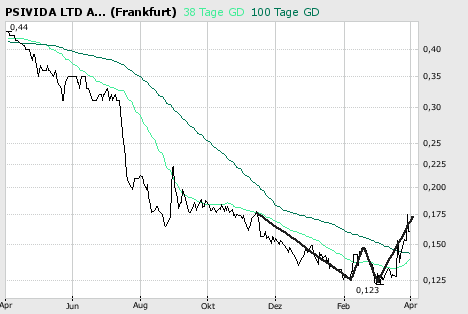 2007 PSIVIDA LTD ORD 91194