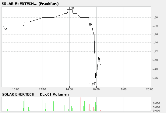 Solar Enertech - nun Einsteigen ? Ich denke schon! 91253