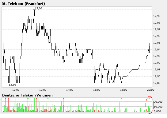 Comeback der Deutschen Telekom 92248