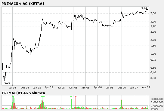 Net AG 2007, Gewinnverdoppelung in Sicht 92702