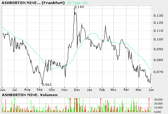Ashburton Minerals - goldige Zeiten stehen an!!! 9313