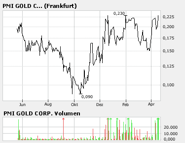 PMI Gold-Massiver Aufwärtstrend erwartet 93191