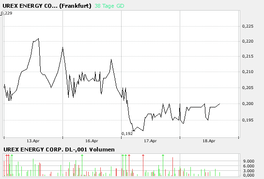 UREX ENERGY Uran Aktie 93259