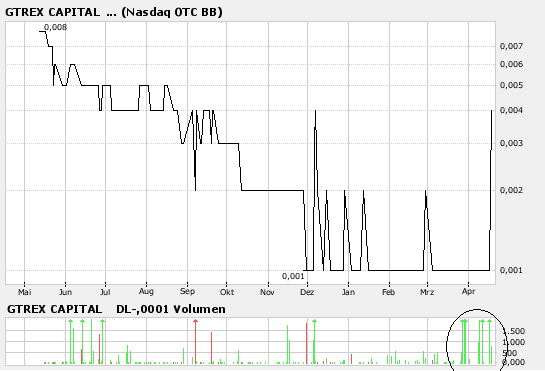 $$ Revenueexplosion bei Gtrex Capital $$ 93282