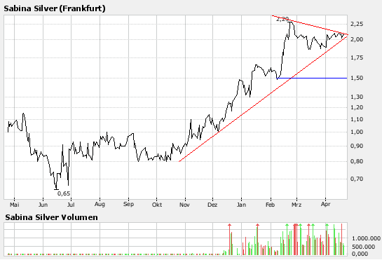 Sabina Silver nächste Blue Pearl Mining? 93876
