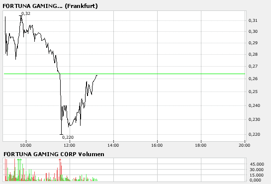 Fortuna Gaming Corp. - A0F40J 94354