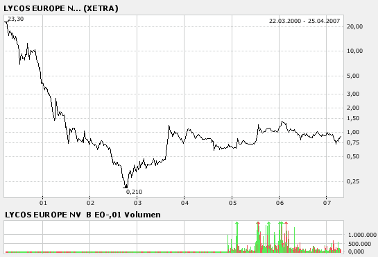 LYCOS EUROPA NV B EO-., 932728 o. T. 94367