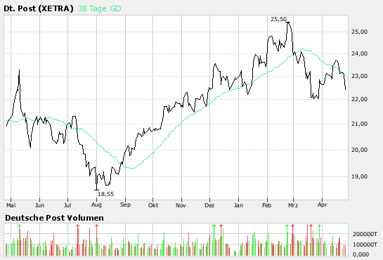 Deutsche Post schickt den Dax 94538