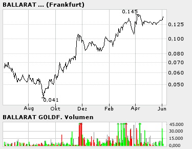 Ballarat ist die billigste Goldaktie 9455