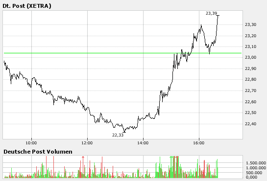 Deutsche Post schickt den Dax 94588