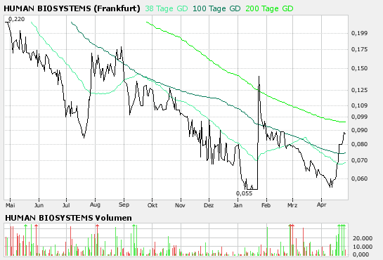 Human Biosytems,20% kurzfristig möglich! 94754