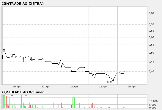 COMTRADE AG Tournaroundwert mit Potenzial 94772