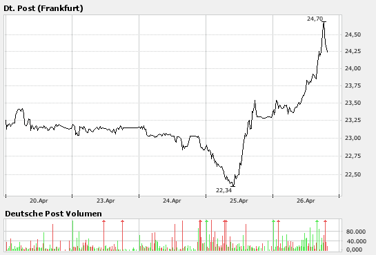 Deutsche Post schickt den Dax 94865