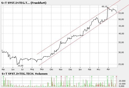 S&T - EPS +82% ! 94869