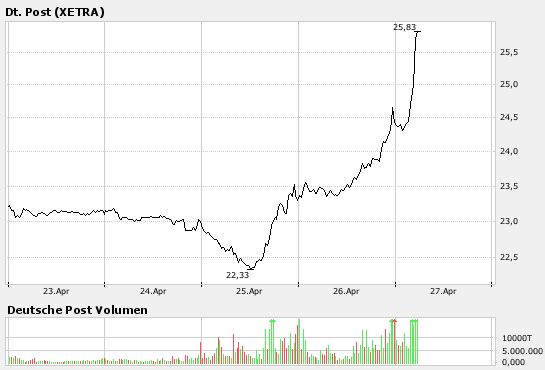 Deutsche Post schickt den Dax 94992