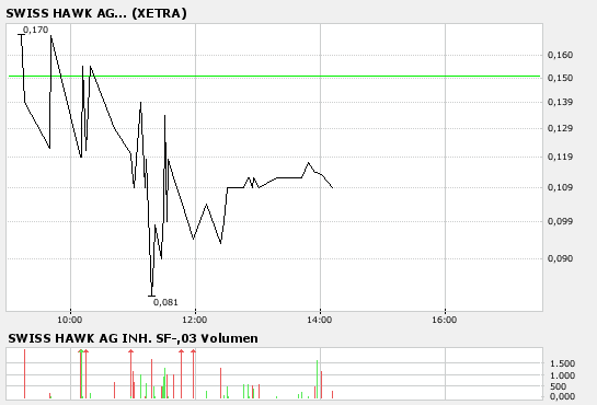 Intradaychance WKN A0LGQ5 ?! 95022