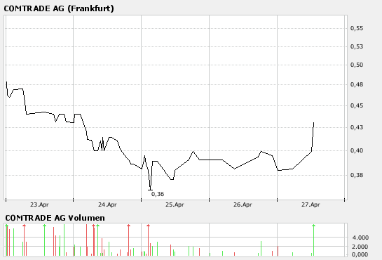 COMTRADE AG Tournaroundwert mit Potenzial 95028
