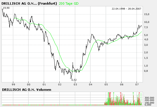 100 % Anstieg binnen 12 Monaten ab jetzt 95074