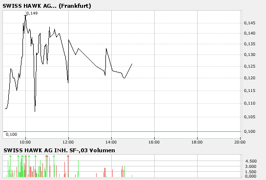Intradaychance WKN A0LGQ5 ?! 95388