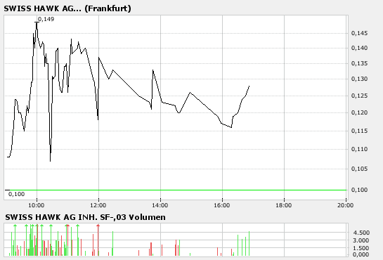 Intradaychance WKN A0LGQ5 ?! 95402