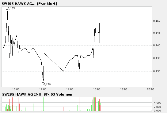 Intradaychance WKN A0LGQ5 ?! 95737