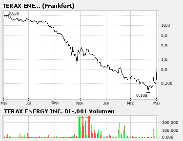 Terax Energy INC. DL-,001 A0MKCY 95762