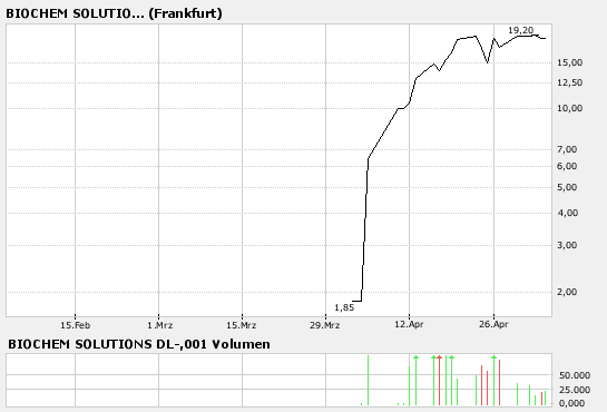 Biochem Solutions Inc. WKN: A0J36E 96248