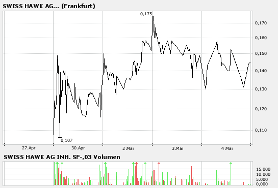 Intradaychance WKN A0LGQ5 ?! 96402