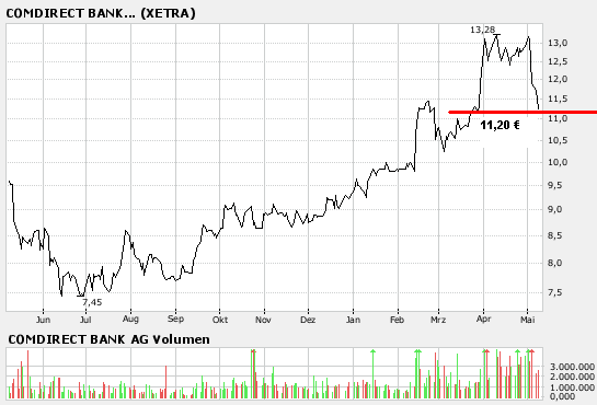 Comdirect Dividende 1,40 Euro! Wird die Dividende. 96739