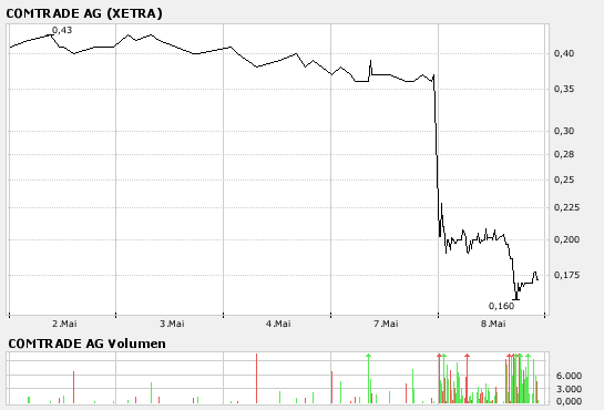 COMTRADE AG Tournaroundwert mit Potenzial 96773