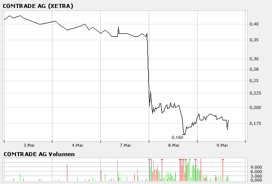 COMTRADE AG Tournaroundwert mit Potenzial 96946