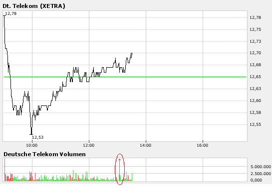 Comeback der Deutschen Telekom 97218