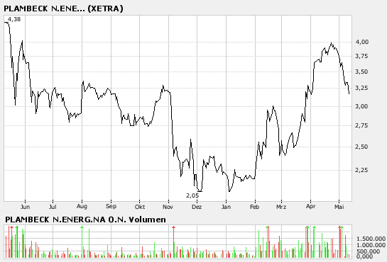 Richtig Stoppkurse setzen. 97539