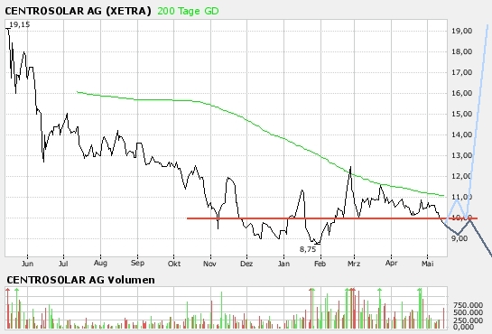 Centrosolar, ein Wert zum k...en 97972