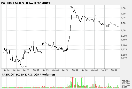 2 Milliarden $: Patriot Scientific gegen intel 98670