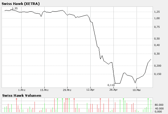 Intradaychance WKN A0LGQ5 ?! 98705