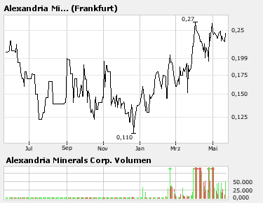 ALEXANDRIA MINERALS Finanzierung 99269