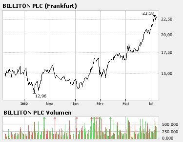 BHP Billiton - Im Fadenkreuz von Private Equity 109006