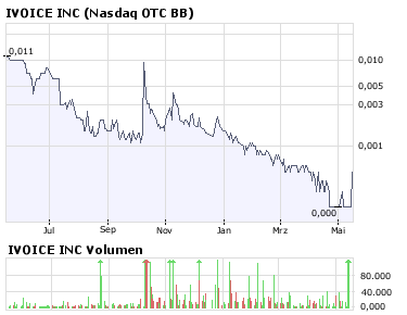 Ivoice Inc. (USA: IVOI / DTL. ILNA) beobachten... 163854