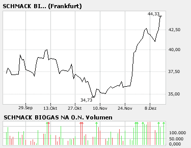 Schmack Biogas 71933