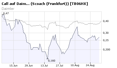 Daimler am Anfang oder am Ende ? 58 oder 90 € 183848
