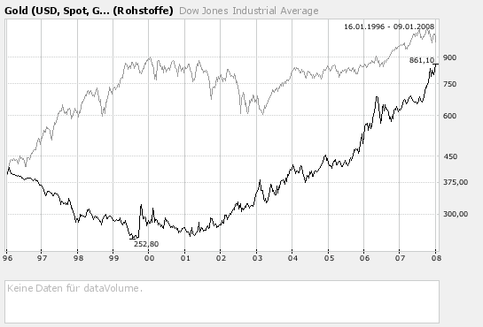Silberpeis in 2 Jahren? 140466