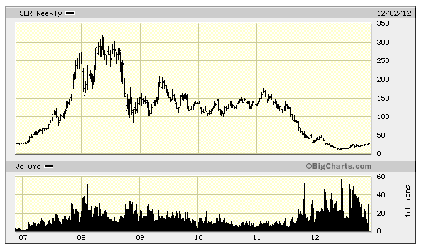 TOP-Solargewinner nach der großen Krise 559265