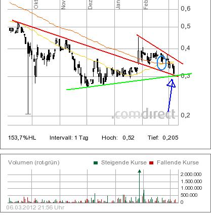 COMMERCE RESOURCES (€ 0,208) 491239