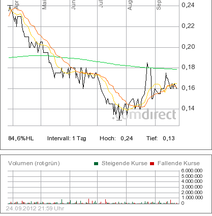 Goldproduzent mit mehr als 100000 Unzen 2012 539561