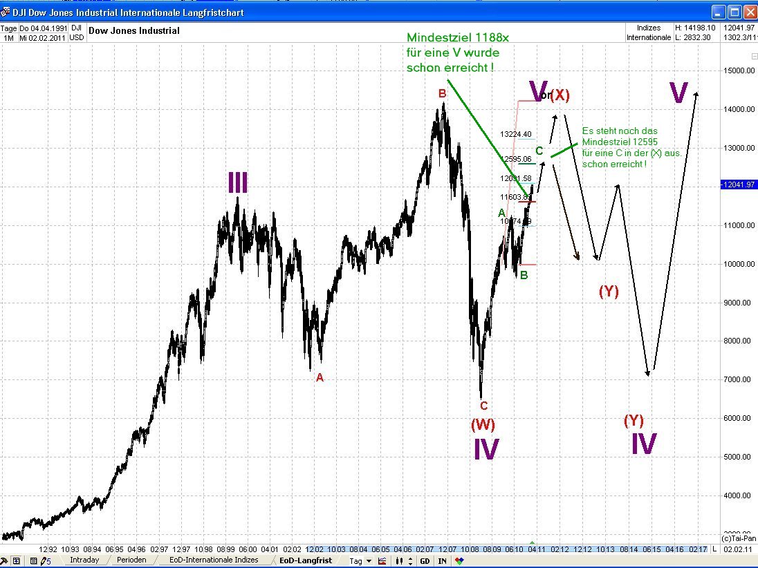 Quo Vadis Dax 2011 - All Time High? 377934