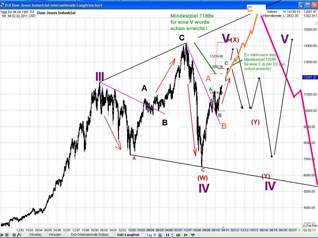 Quo Vadis Dax 2011 - All Time High? 377942