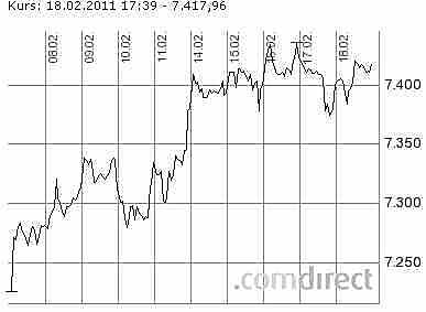 Quo Vadis Dax 2011 - All Time High? 382434