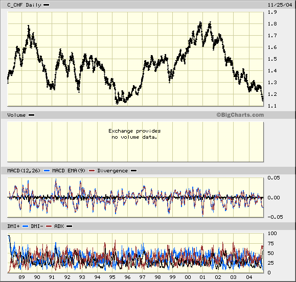 EUR/USD shorten oder USD/CHF long! 2894