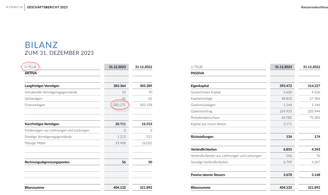 CR Capital Real Estate AG Dividende 1504373